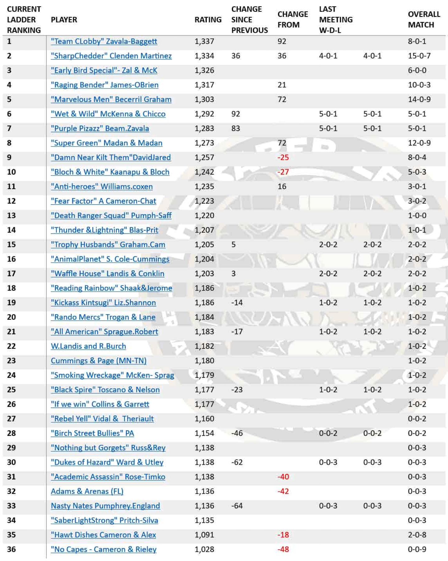 🌟 TSL Year-End Rankings Update 🌟 As... - The Saber Legion | Facebook