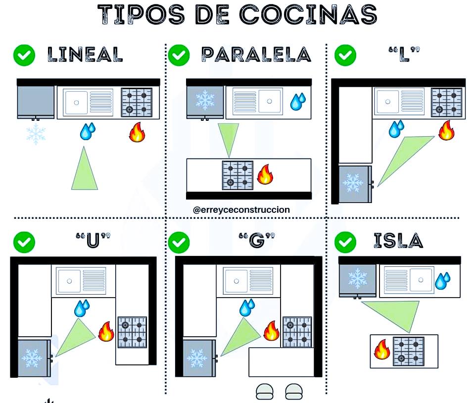 Tipos de cocinas 😍 - El Constructor 667 | Facebook