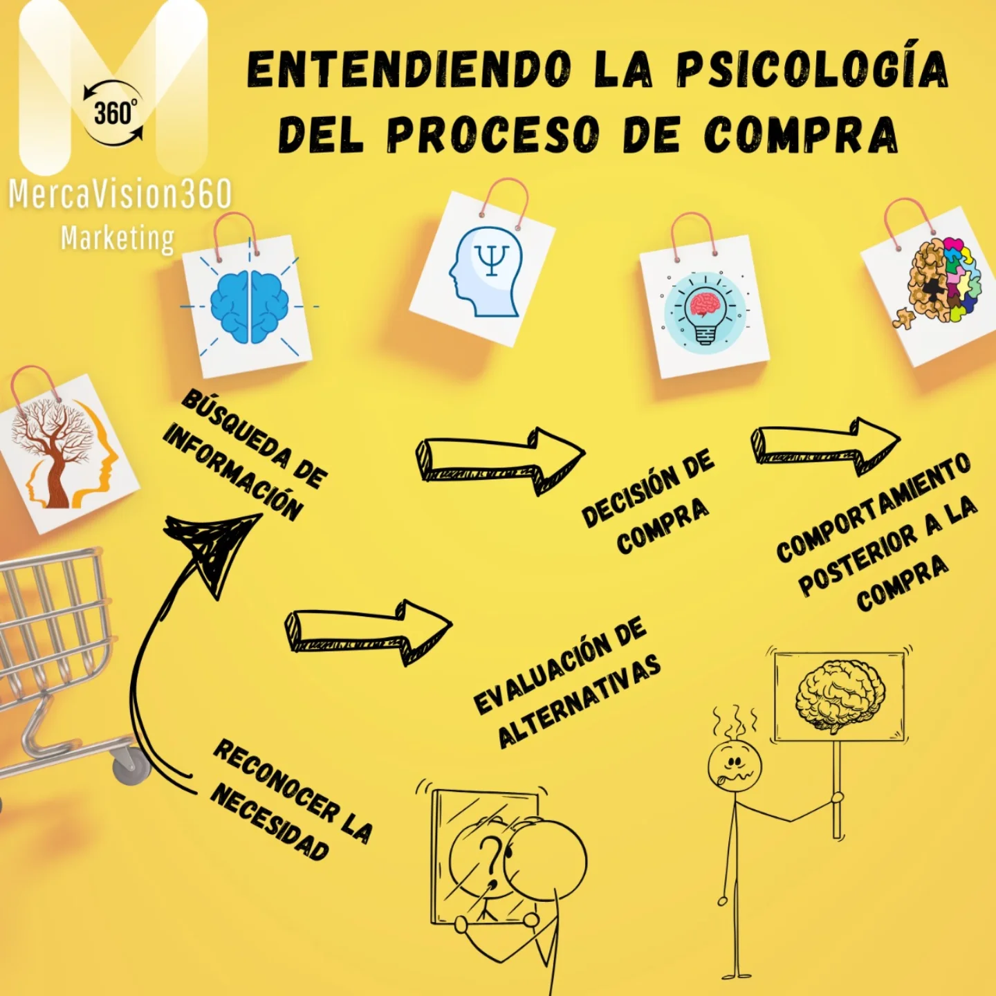 Ariel - Entendiendo la psicología del proceso de compra 🌟 Detrás de ...