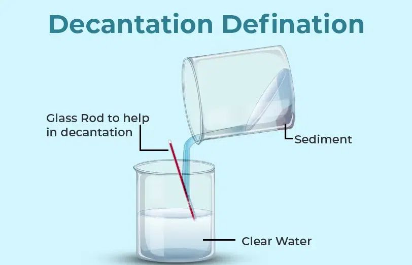 Decantation Method of Separation Decantation is a physical method of separating mixtures based on differences in the densities of their components. The method involves allowing the heavier component