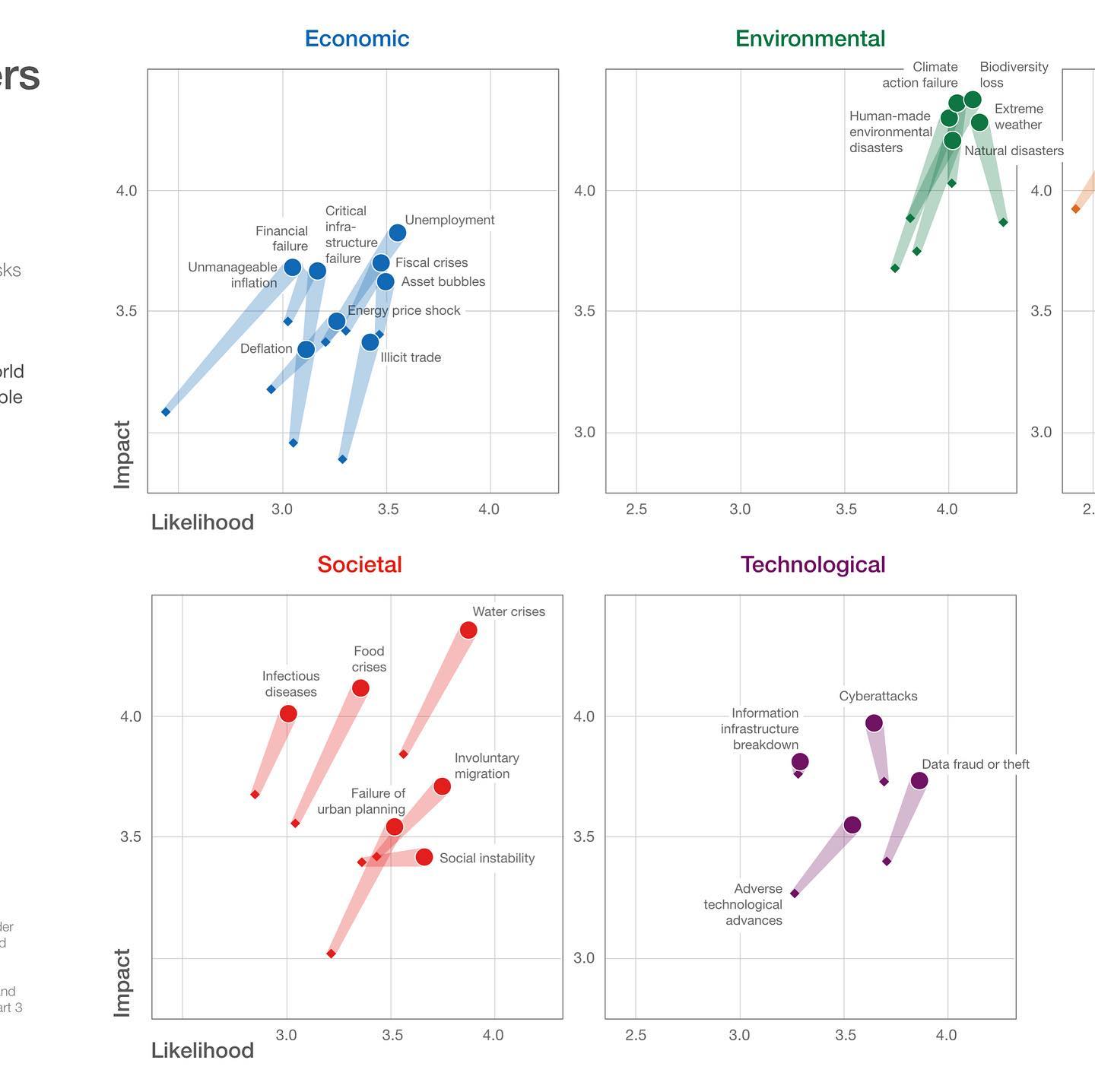 Truth & Beauty - The @worldeconomicforum Global Risks...