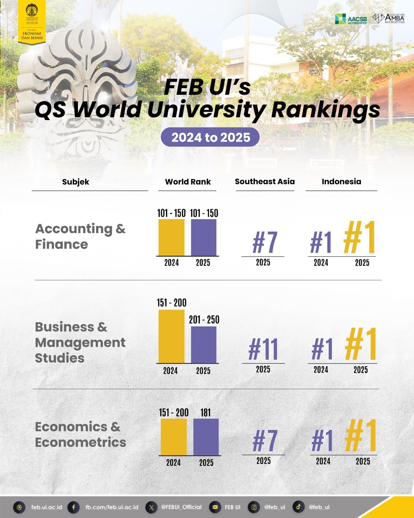 Fakultas - [FEB UI’S QS WORLD UNIVERSITY RANKINGS 2025] Universitas ...