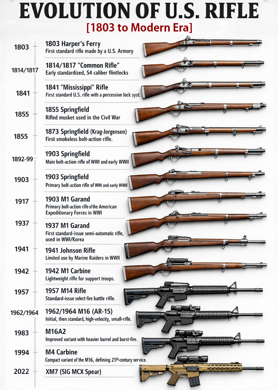 Global Power - Evolution of U.S. Military Rifles [1803 to... | Facebook