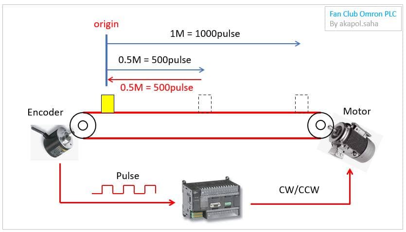 ️A/B Phase Encoder หรือ ที่เรียกว่า... - แฟนคลับ Omron PLC | Facebook