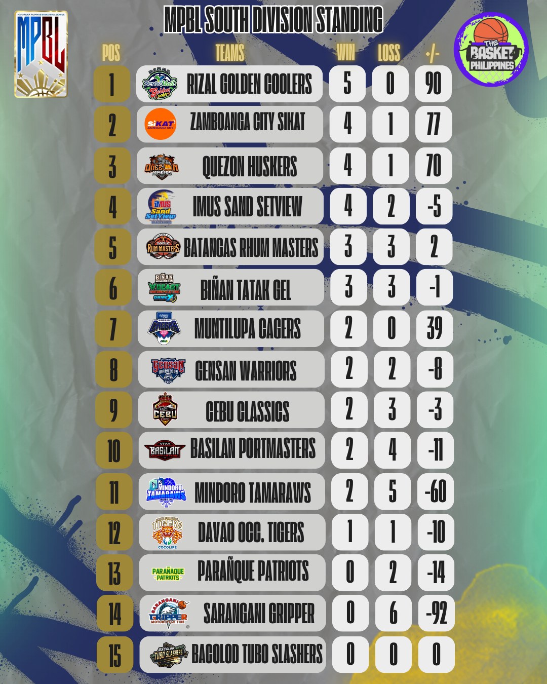 The Basket Philippines - 2025 MPBL Regular Season - South Division ...