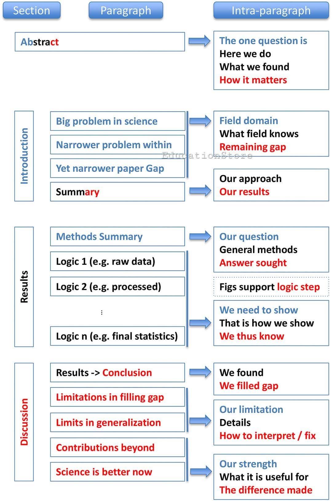 Statistics, - 👉 Ten Simple Rules for Structuring Papers!! Download link ...