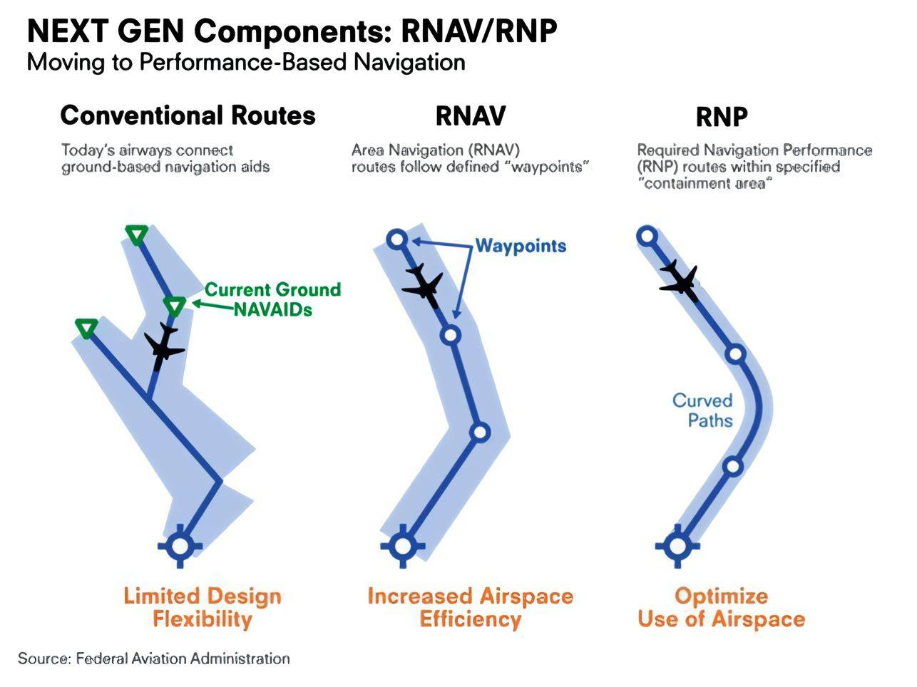 US - Next Gen Flight Paths: RNAV vs RNP ️📡 Conventional Routes: Follows ...