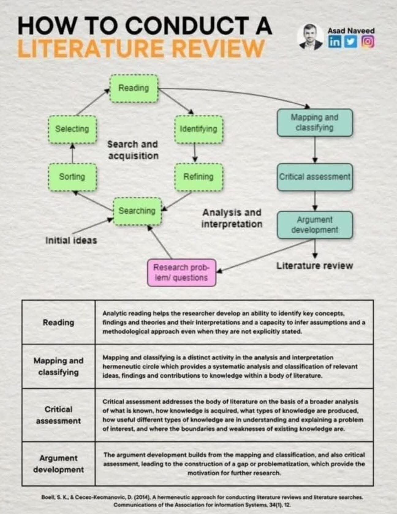 RESEARCH SCHOLAR ALERTS | How to conduct a literature review | Facebook
