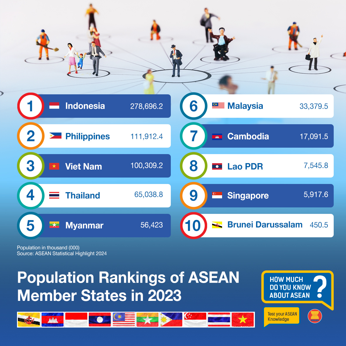 ASEAN - Did you guess the ASEAN population order...