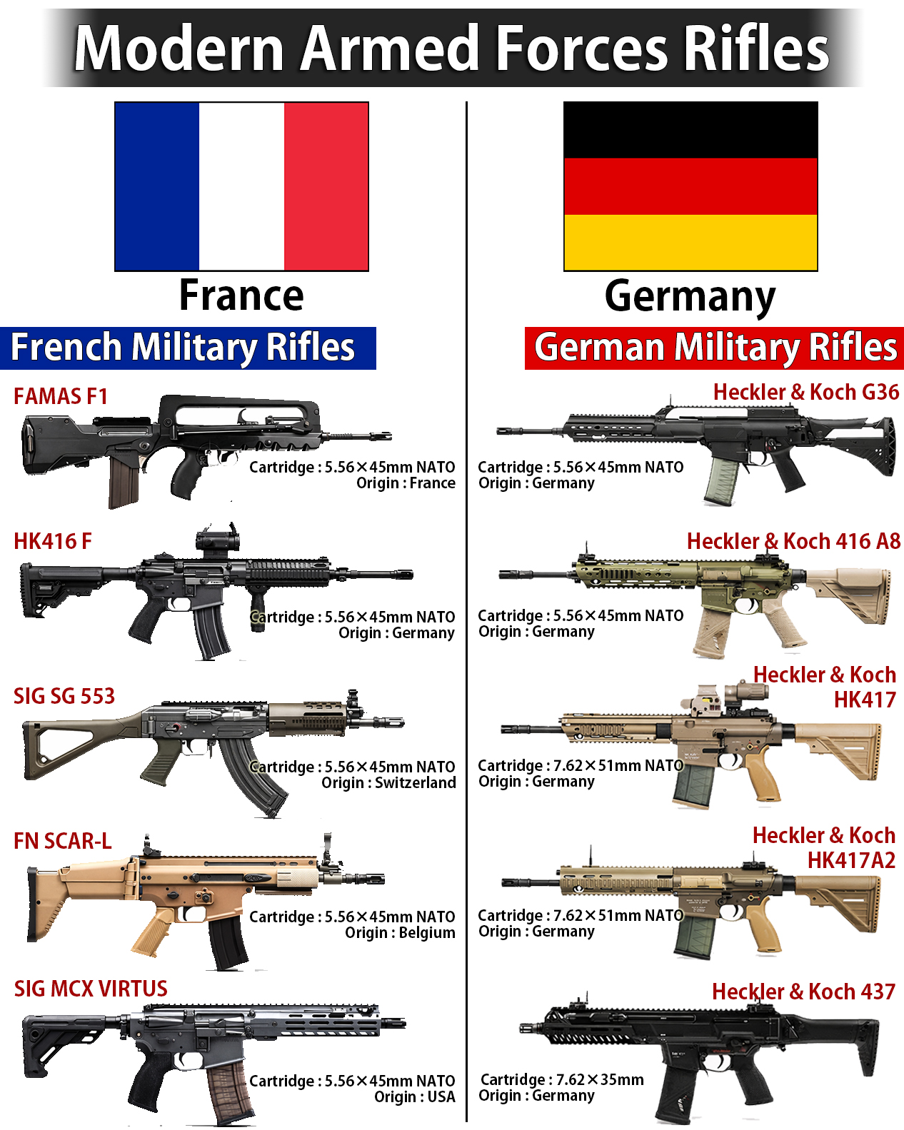 Global Power - France vs German : Modern Armed Forces Rifles | Facebook