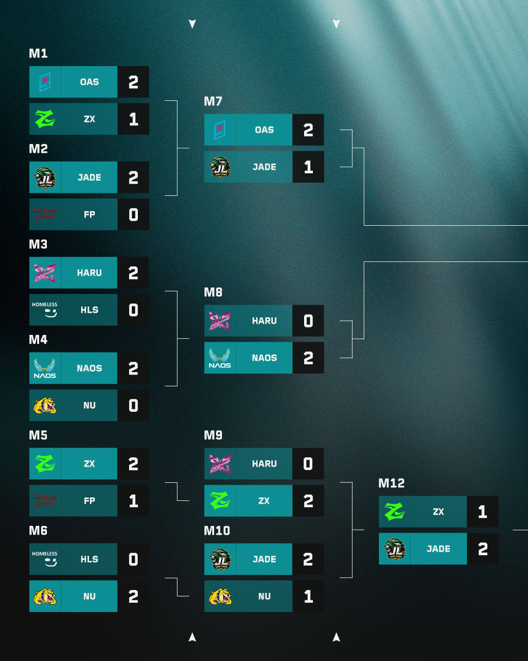 Week 3 Bracket Update for the #VALORANTChallengersSEA 2026 Split 2