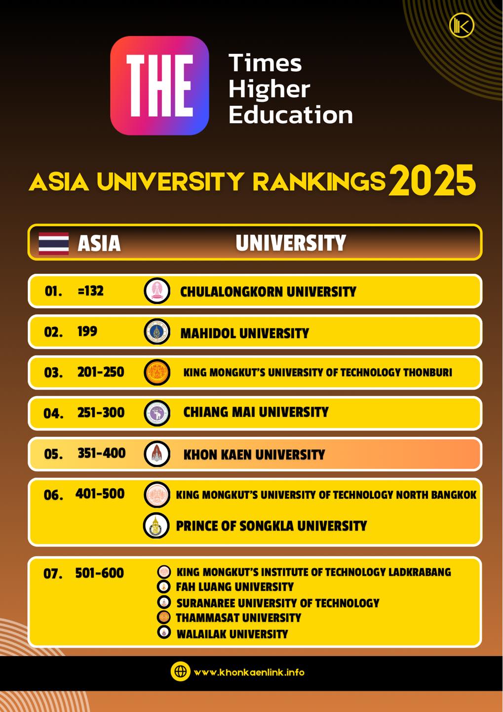 ขอนแก่นมหานคร - 🎉 มหาวิทยาลัยขอนแก่นติดอันดับ 1 ภาคอีสาน อันดับ 5 ของ ...