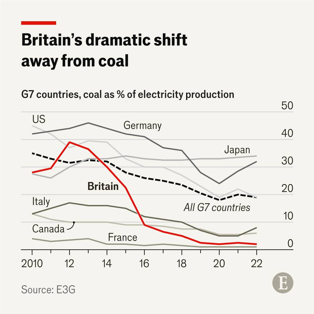 The Economist - Britain’s rapid shift away from coal in...