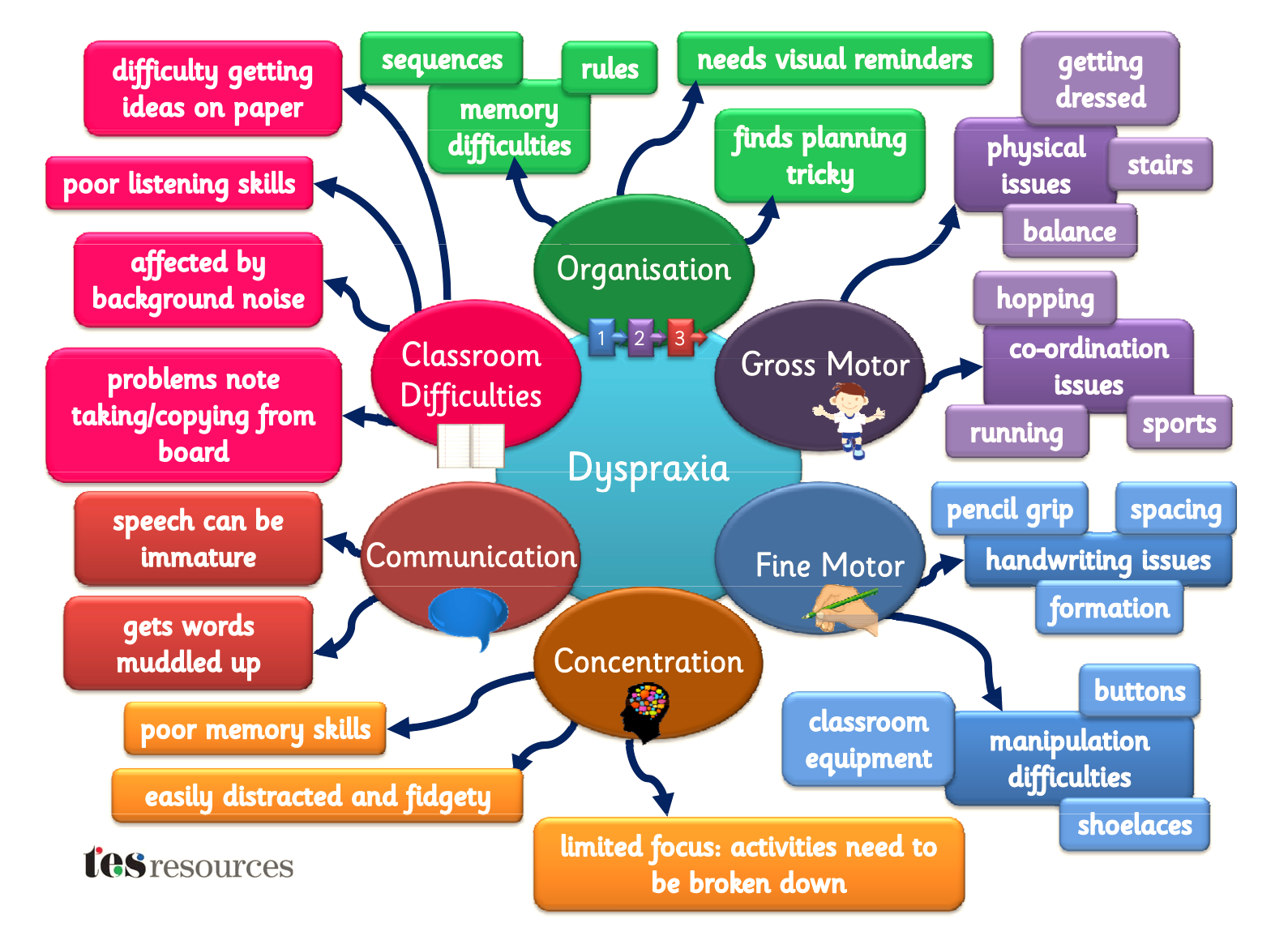 Nudge - Great visual explanation of Dyspraxia #DyspraxiaAwarenessWeek ...