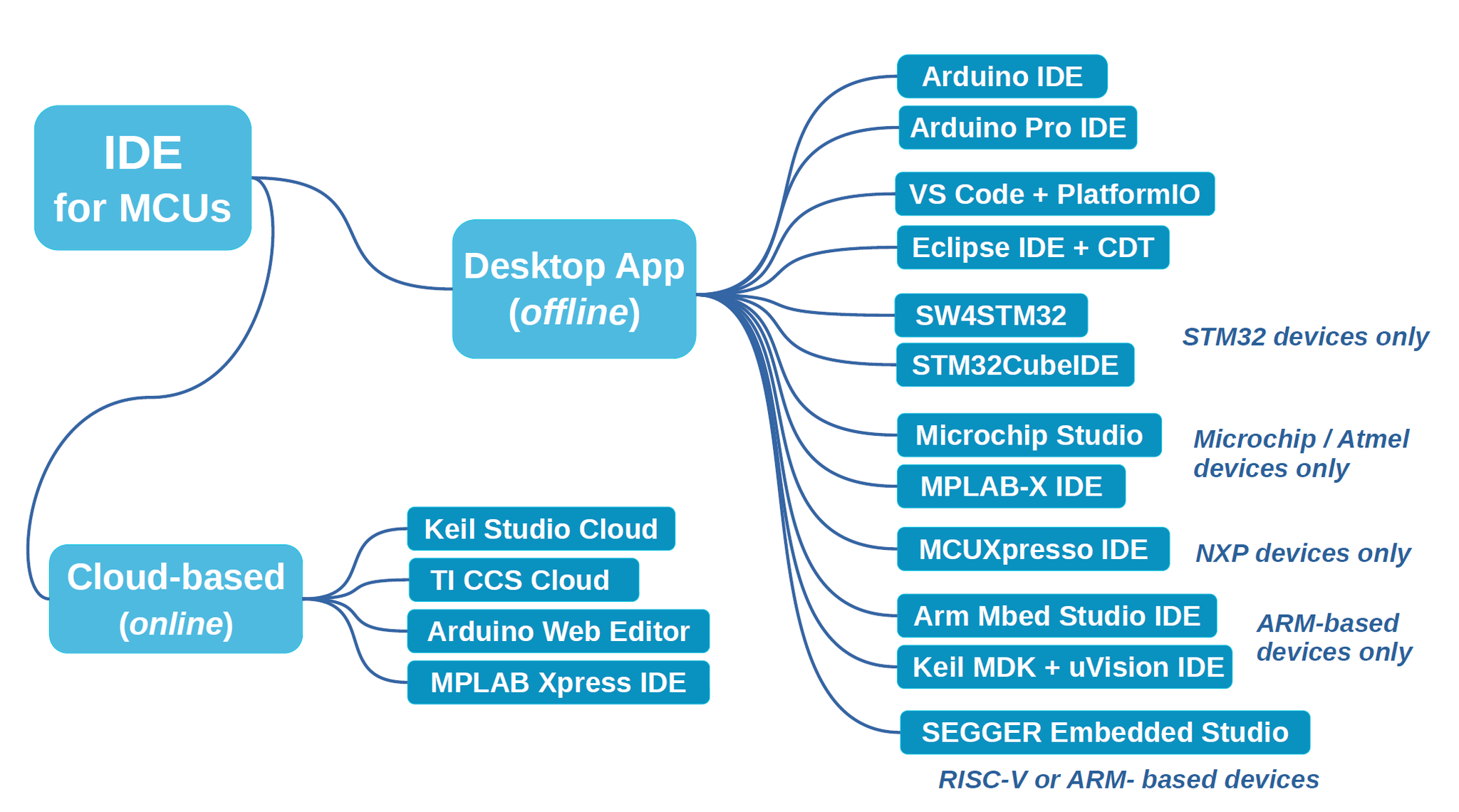 ชั่วโมงวาดรูป: IDEs... - IoT Engineering Education | Facebook