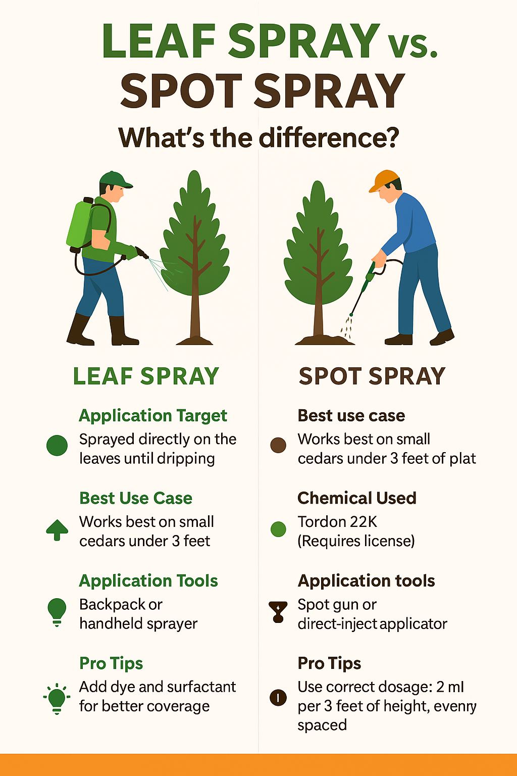 West - 🌿 Leaf vs. Spot Spraying: What’s the Difference? 🔍 Not all ...