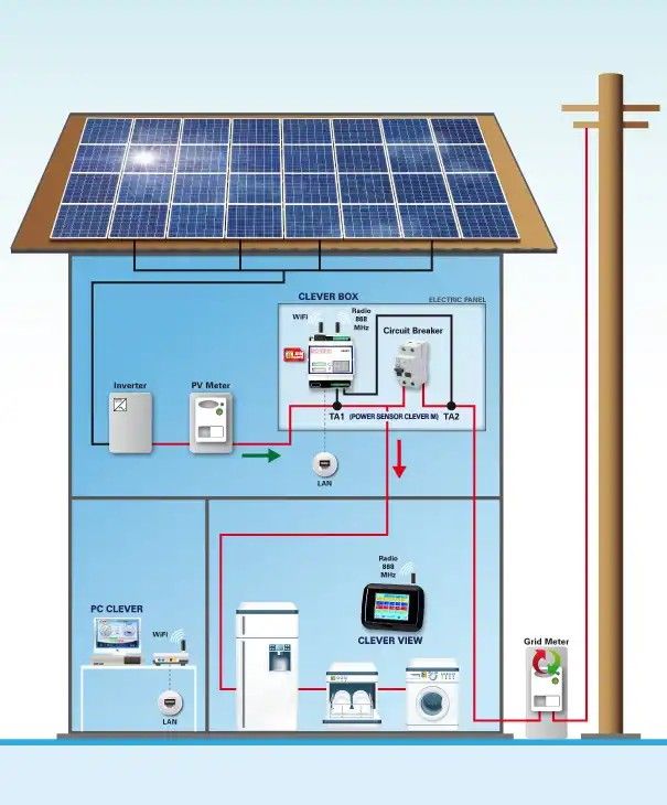 Civil - This diagram illustrates a smart solar power system integrated ...