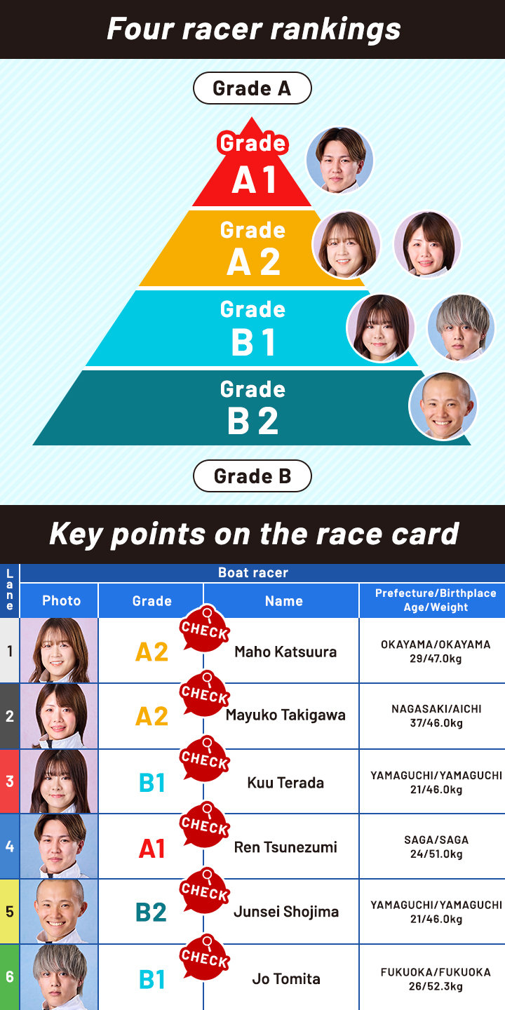 Boat racers are classified into... - Dynamite_boatrace_japan | Facebook