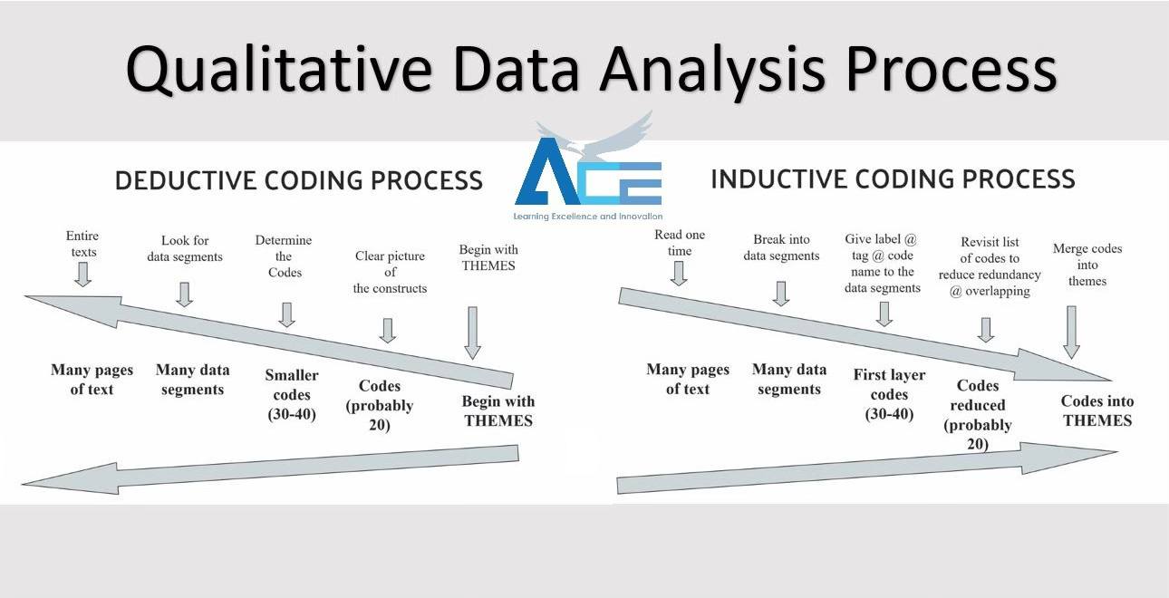 ACE - Qualitative Data Analysis Process. Join our Qualitative Research ...