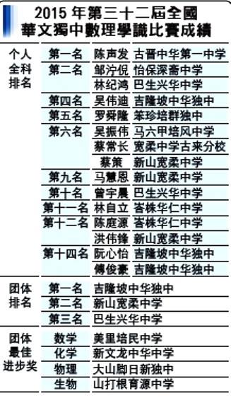 獨中數理學識賽成績 東馬古晉中華第一中學 陳聲發全科第一】... - 独中生-马来西亚华文独立中学交流网 | Facebook