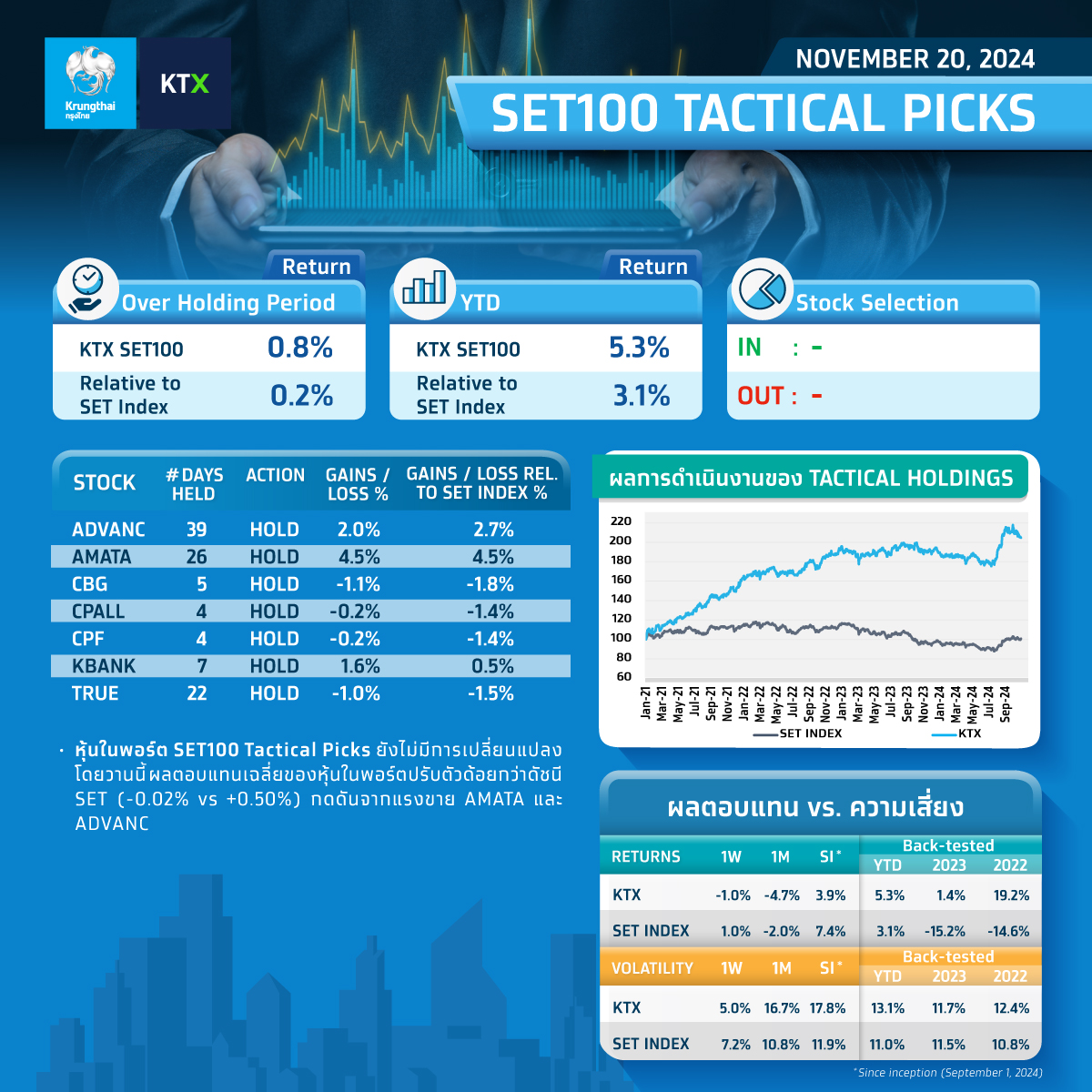 📊 SET100 TACTICAL PICKS 20 NOVEMBER... - Krungthai XSpring | Facebook