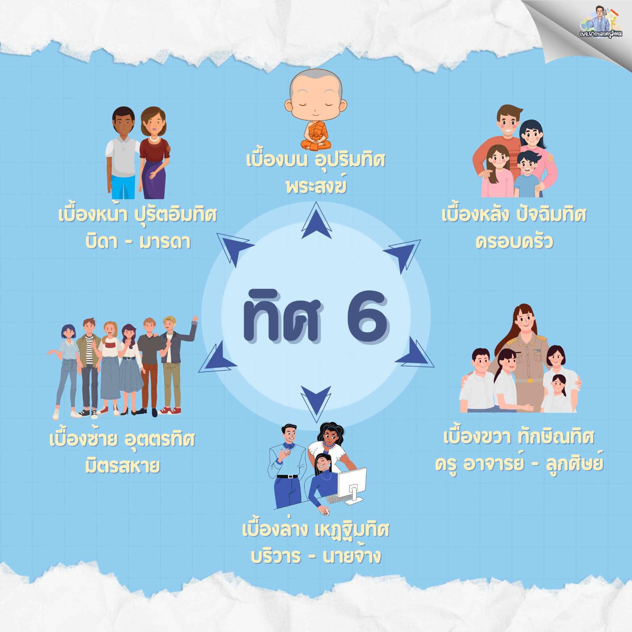#ทิศ 6 ประกอบ ด้วยบุคคล 6 ส่วน... - ฝากบอก 