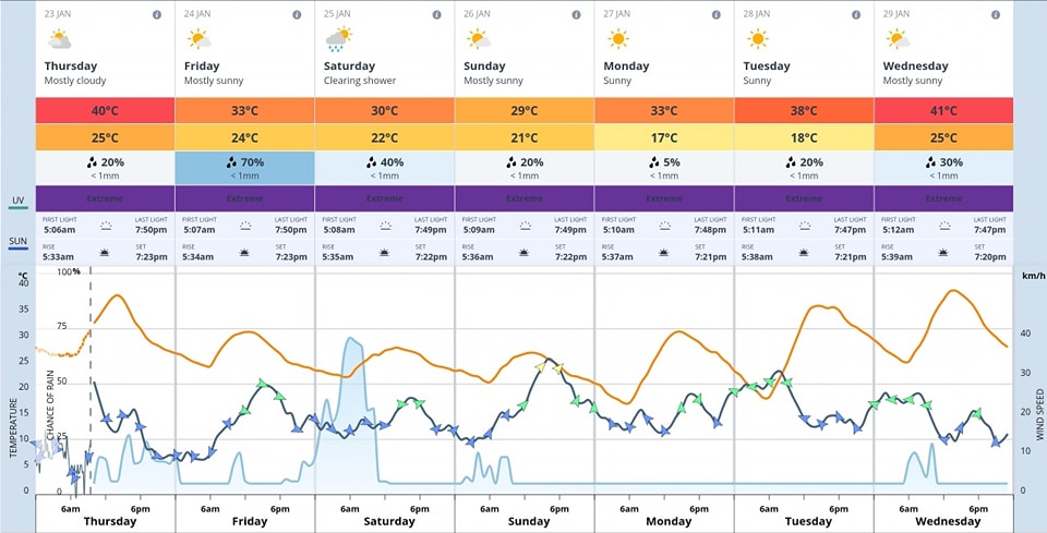 Perth - Perth 7 Day Weather Forecast: A Rollercoaster Ride of ...