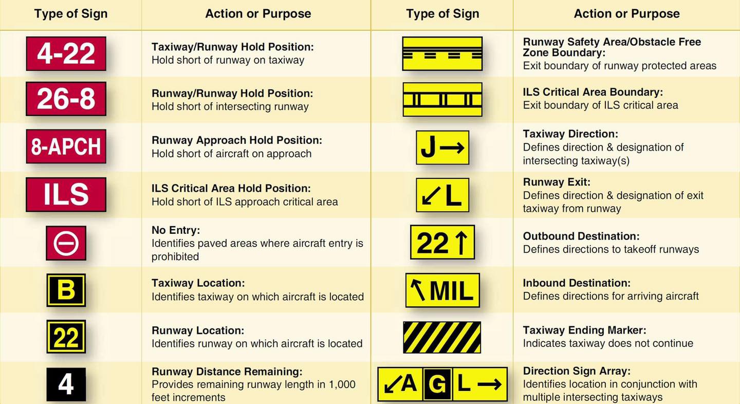 Aeronai - Airport Signs There are six types of signs that may be found ...