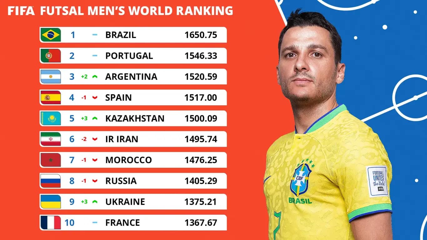 Futsal - ฟุตซอลไทย ร่วงไปรั้งอันดับ 11 ของโลก ฟีฟ่า จัดอันดับโลกของ ...
