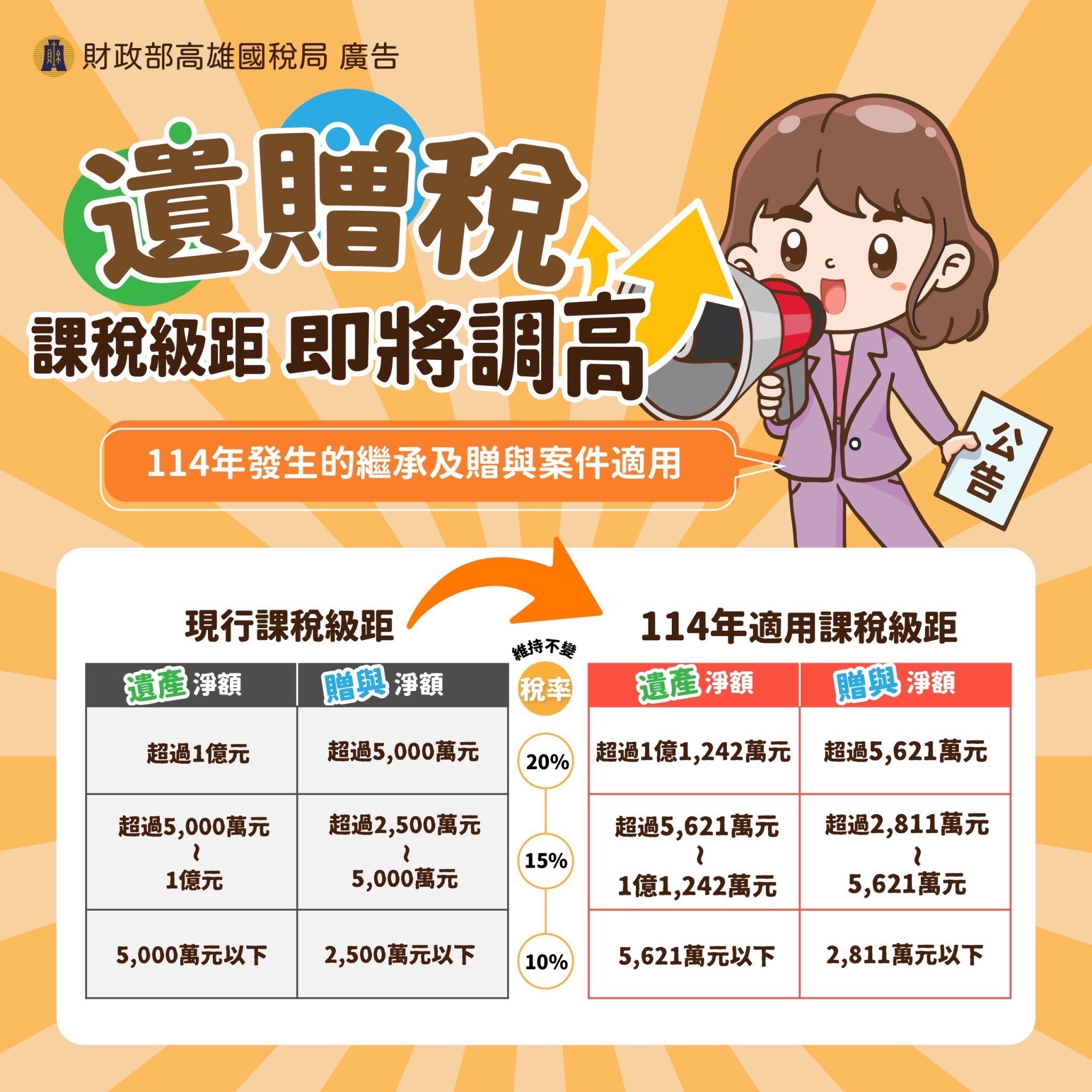 臺北國稅局 稅務小精靈 - 🧚 遺贈稅課稅級距 即將調高⬆️ 114年發生的繼承及贈與案件適用🌟...