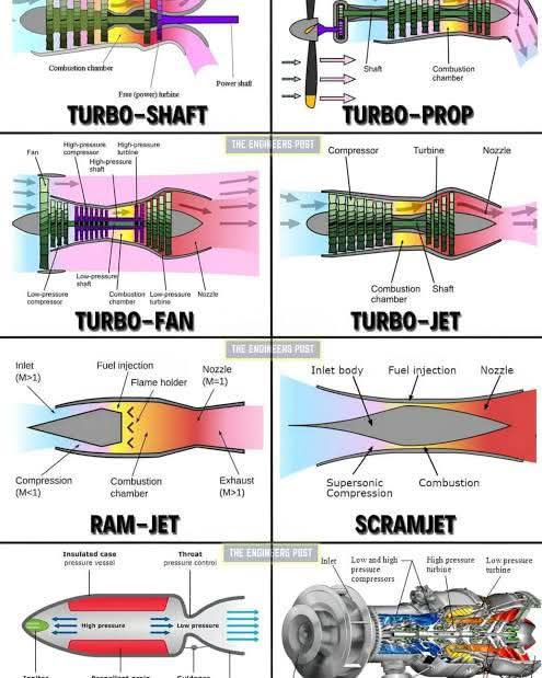 Engineering Technology - The following are the Different Types of Jet ...