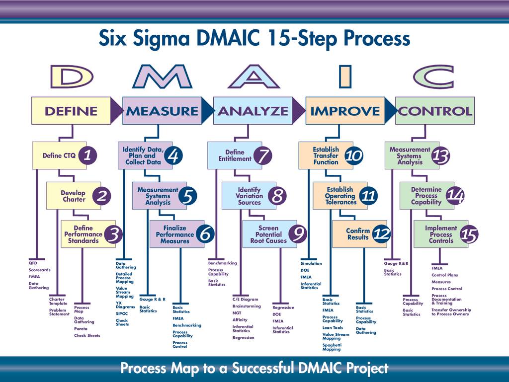 ️ DMAIC 15-Step Process Explained:... - Industrial Knowledge