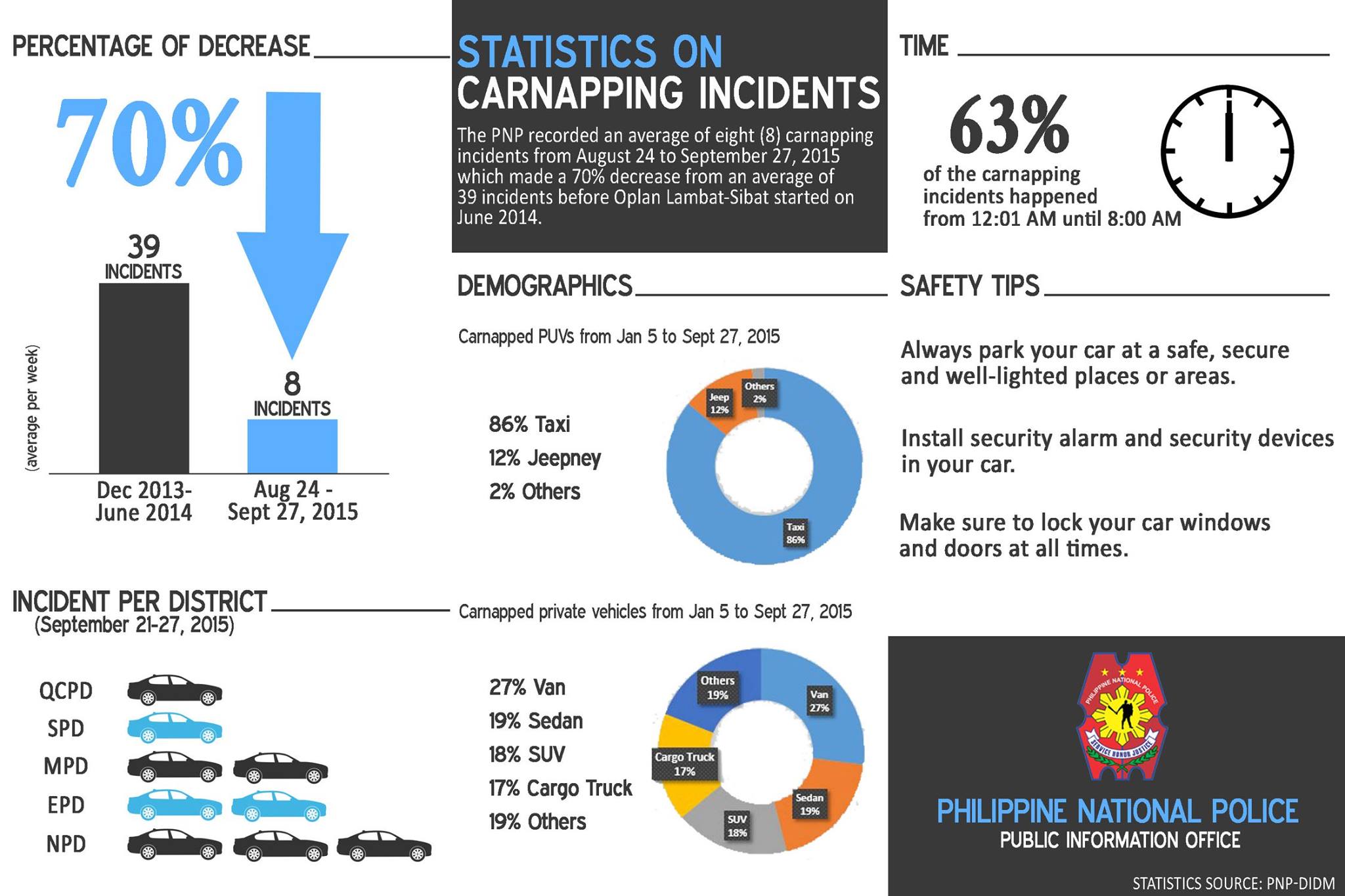 Philippine - CARNAPPING INCIDENTS DROP TO 70% SINCE JUNE 2014; 86% of ...