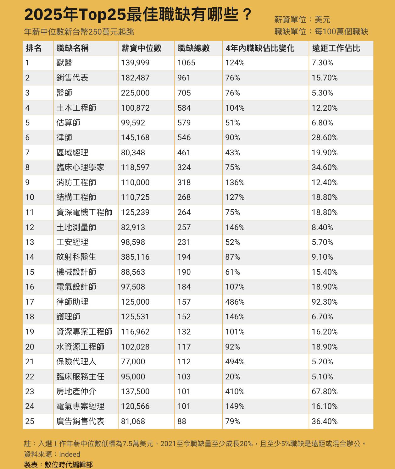 數位時代 - 2025年有哪些熱門職缺？ 根據Indeed最新報告，獸醫師榮登年度最佳工作榜首，其年薪中位數接近14萬美元（近新台幣460萬元 ...