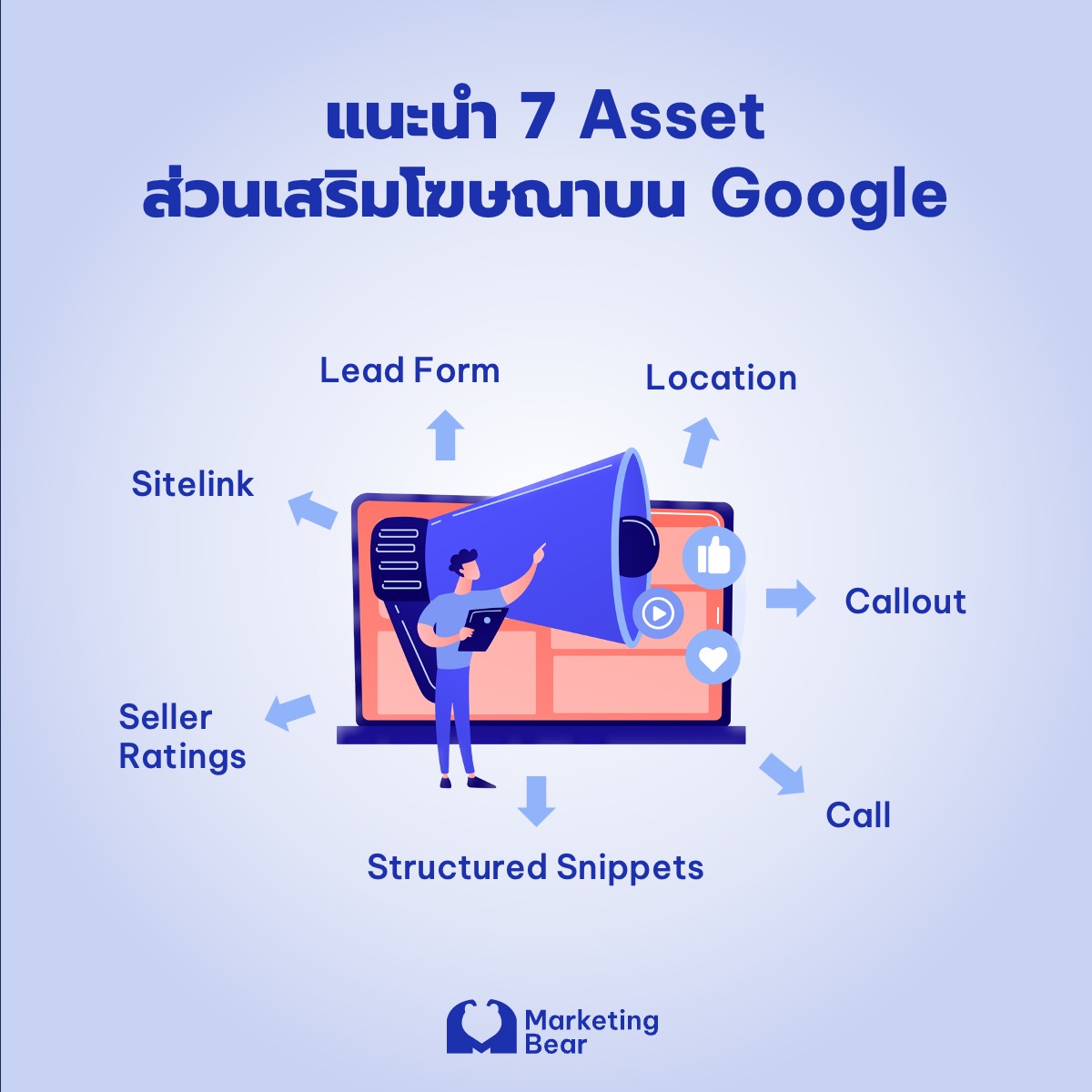Marketing Bear - 📣 แนะนำ 7 Asset ส่วนเสริมโฆษณาบน Google... | Facebook