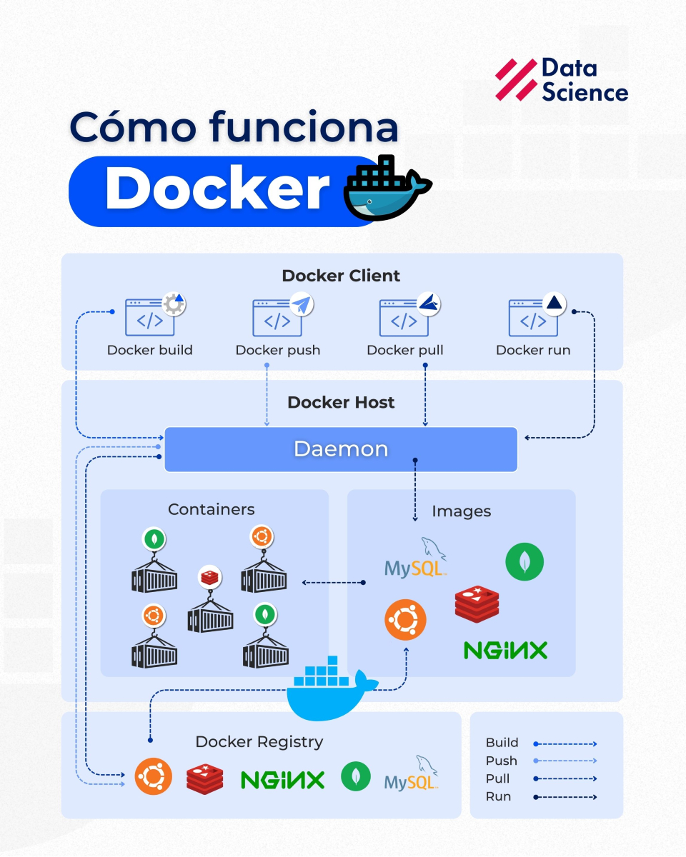 🚢 ¿Sabías que Docker es clave... - Data Science Research Perú | Facebook