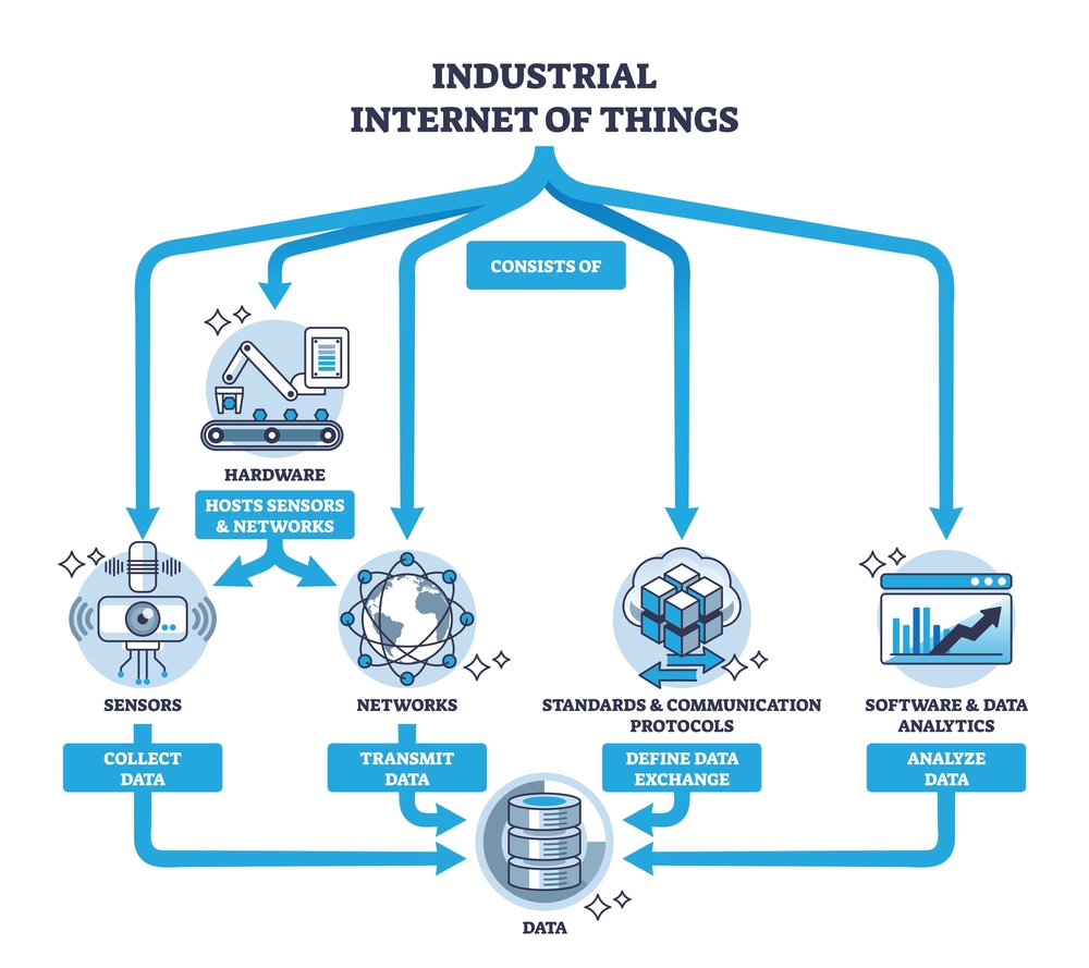 Industrial Internet Of Things Iiot Connectivity Internet Of Things