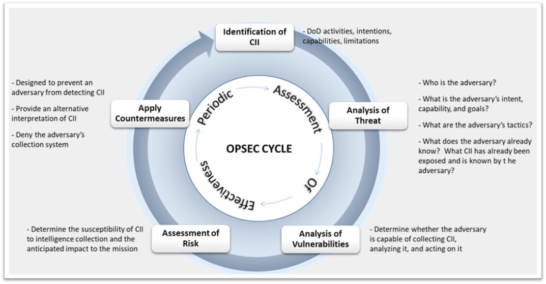 U.S. - 👋Hey Fort Benning! May is OPSEC Awareness Month. OPSEC is a ...