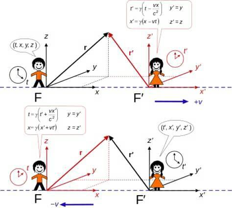 RELATIVITY FOR BEGINNERS: Relativity is all about relating the ...