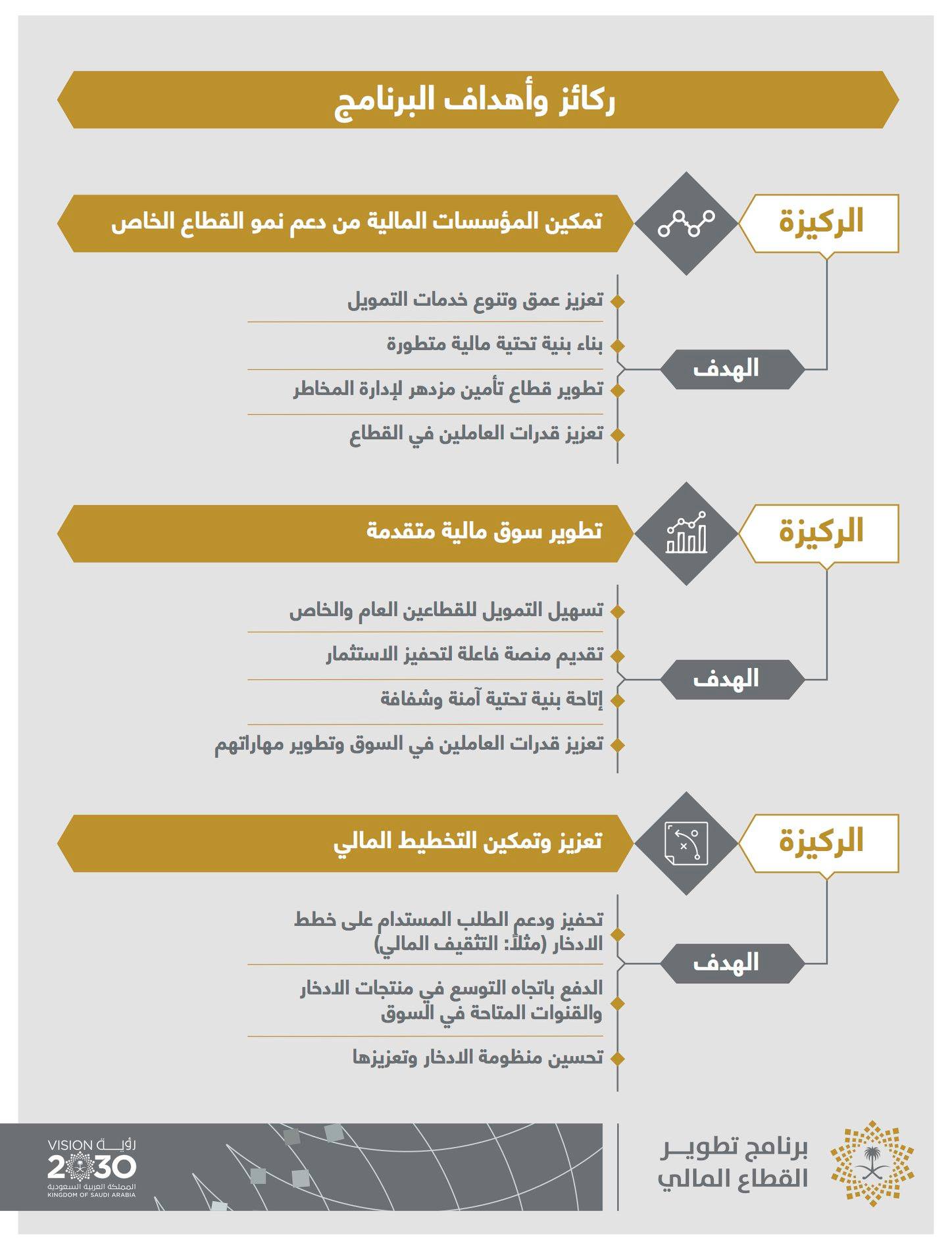 يقوم برنامج تطوير القطاع المالي 2020 رؤية السعودية 2030 Facebook