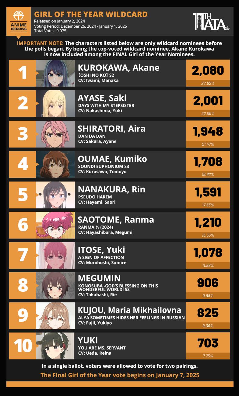 Anime Trending - Here is the FINAL Result of the Girl of... | Facebook