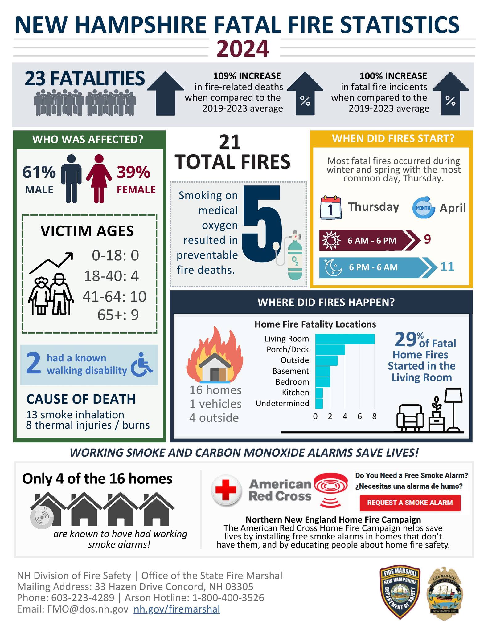Gorham - The NH State Fire Marshal's Office has released the fatal fire ...