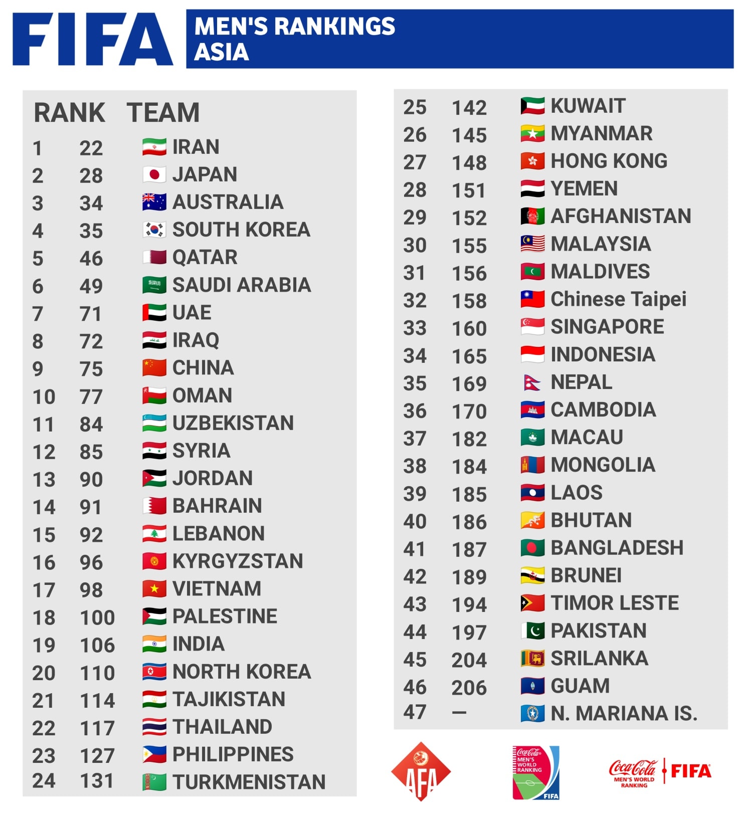 #UPDATE | FIFA RANKINGS 🌏Complete... - Asian Football Arena