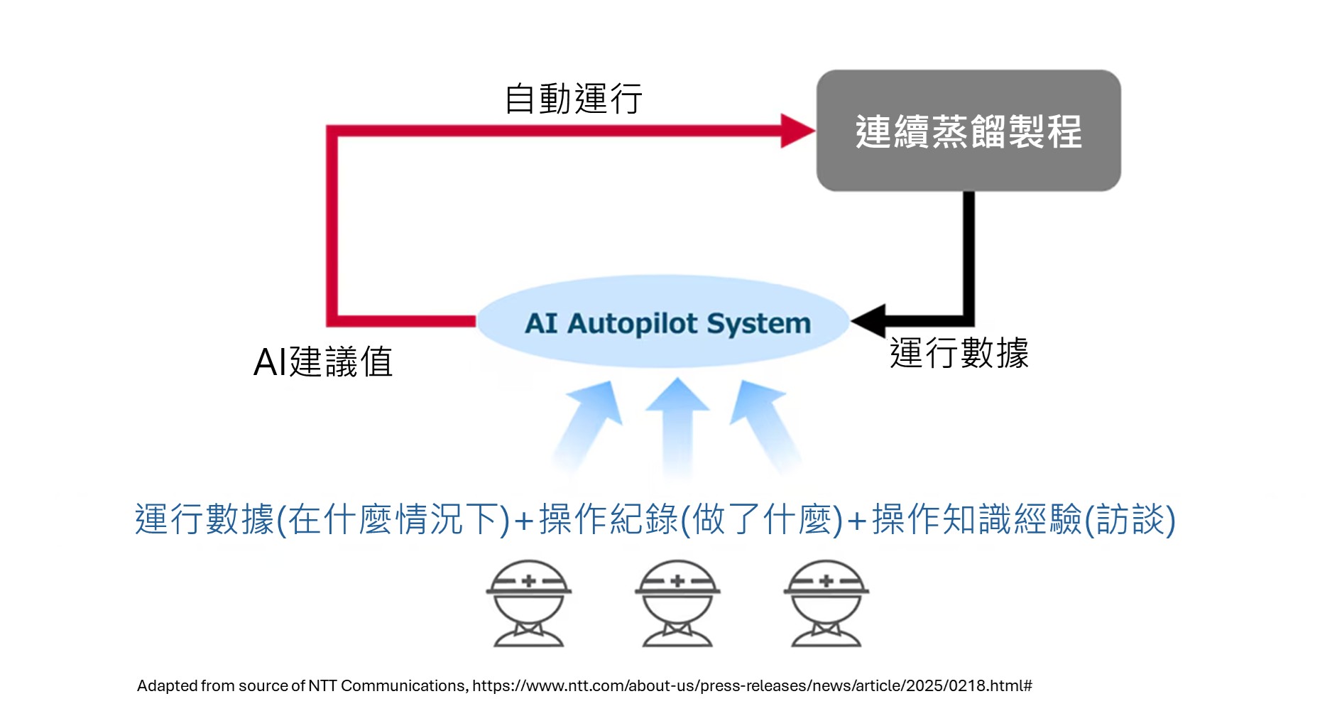 中華經濟研究院日本中心 - 【日本科技報導】日本觸媒等成功使AI學習人員操作後應用在製程中 在化學品製造工廠的提高化學品純度之連續蒸餾 ...