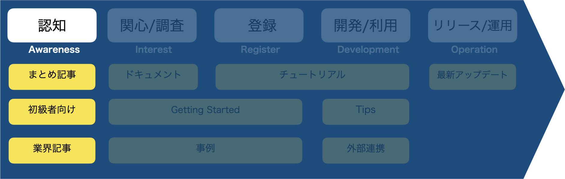 DevRel - AIRDOメソッドに沿って、各フェーズごとに刺さるコンテンツとそのゴールをまとめました コンテンツマーケティングのススメ ...