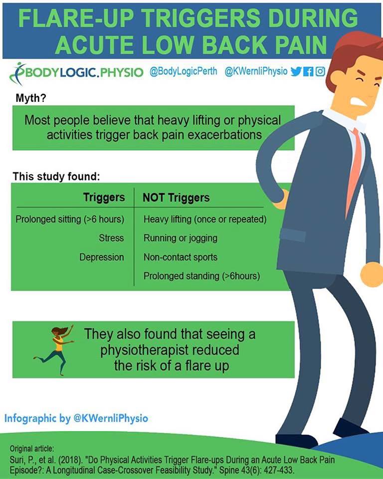 What triggers an acute low... - Ho Chi Minh Physiotherapy | Facebook
