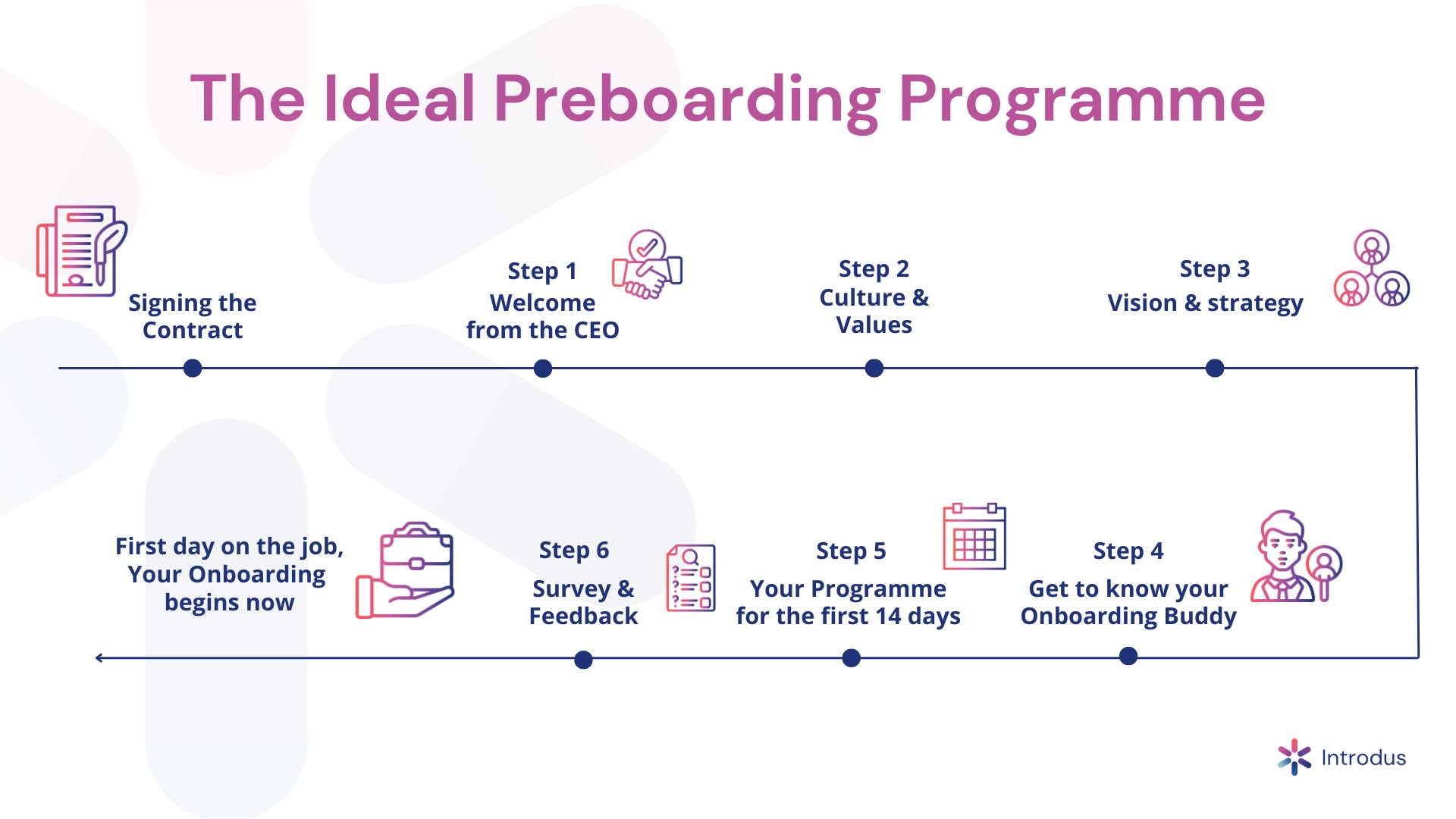 Introdus - The 6 crucial steps of the preboarding phase....
