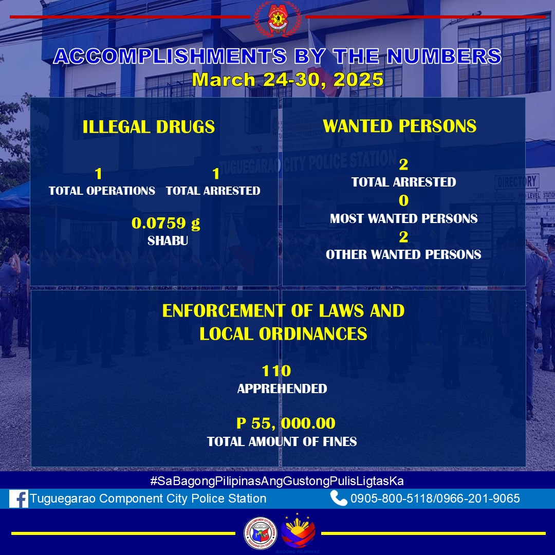 Accomplishment... - Tuguegarao Component City Police Station | Facebook
