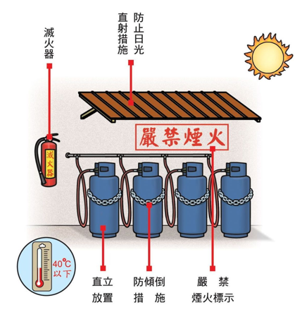 彰化縣消防局 瓦斯桶不要隨便亂擺嘿 家裡或店家的瓦斯桶都擺在哪 在燦爛陽光下做日光浴嗎 Facebook
