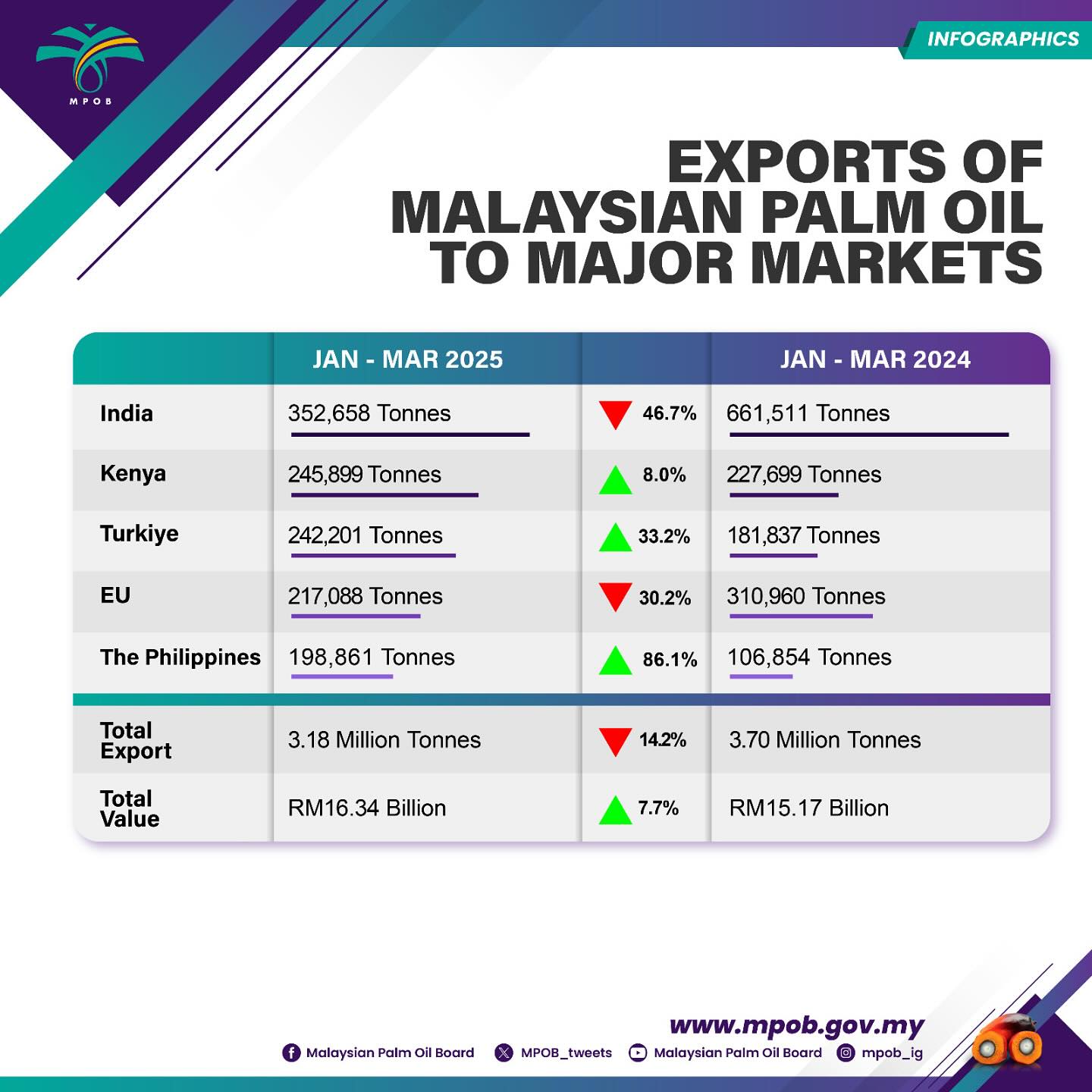 Malaysian Palm Oil Board - MPOB - Untuk perhatian pemegang lesen MPOB ...